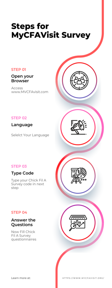 Steps for
MyCFAVisit Survey infographic